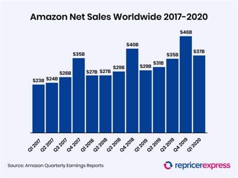 does amazon have sales reps